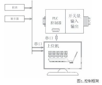 稱重傳感器配料控制系統(tǒng)應(yīng)用案例項(xiàng)目介紹