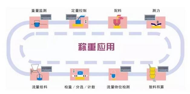 托利多稱重模塊在自動稱重控制系統(tǒng)中的應用