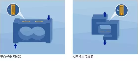 單點(diǎn)稱重傳感器，拉向稱重傳感器