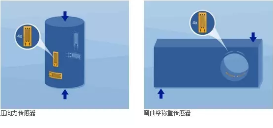 壓力傳感器，彎曲梁稱重傳感器